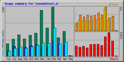 Usage summary for tavandiesel.ir